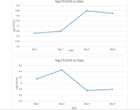 log CFU/ml vs days
5.9
5.85
5.8
5.75
5.7
5.65
5.6
5.55
5.5
Day 1
Day 2
Day 3
Day 4
Days
log CFU/ml vs Days
6.6
6.4
6.2
5.8
5.6
5.4
Day 1
Day 2
Day 3
Day 4
Days
Log CFU/ml
Log CFU/ml
