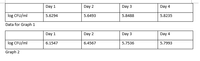 Day 1
Day 2
Day 3
Day 4
log CFU/ml
5.6294
5.6493
5.8488
5.8235
Data for Graph 1
Day 1
Day 2
Day 3
Day 4
log CFU/ml
6.1547
6.4567
5.7536
5.7993
Graph 2
