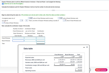 Drayton Windows plans to sell two different brands of windows-Chad and Musk-and budgets the following:
(Click the icon to view the budgets.)
Calculate the breakeven point for Drayton Windows in terms of (a) the number of units sold and (b) revenues.
Begin by determining the sales mix. (The windows can only be sold in whole units. Enter the ratios as whole numbers.)
A budgeted sales mix of
3,900 units of Chad Windows sold for every
is a ratio of
That is, we think of Drayton Windows selling a bundle of
Chad Windows
Musk Windows
3 :
1 unit(s) of Musk Windows.
Next, calculate the contribution margin of the bundle.
Number of Units of
Chad Windows and
Musk Windows in
Each Bundle
Total
1
Contribution Margin
per unit for Chad
Windows and Musk
Windows
Data table
Expected sales
Revenues, $600 and $250 per unit
Variable costs, $550 and $200 per unit
Contribution margin, $50 and $50 per unit
Fixed costs
Contribution
Margin of the
Bundle
Operating income
Chad Windows
$
1,300 units of Musk Windows sold,
$
3,900
3 units of Chad Windows and
2,340,000 $
2,145,000
195,000 $
Musk Windows
1,300
Total
$
5,200
325,000 $2,665,000
260,000 2,405,000
65,000
260,000
160,000
100,000
X
Check answer