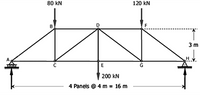 80 kN
120 kN
B
F
3 m
A
E
G
200 kN
4 Panels @ 4 m = 16 m
