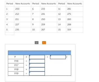 Period New Accounts Period New Accounts Period New Accounts
200
1
2
3
4
5
212
211
227
235
Y
Y16
Y17
Y18
Y19
11
11
11
=
6
7
8
9
10
3
233
241
250
259
267
C
11
12
13
14
15
281
275
283
288
319