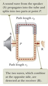 A sound wave from the speaker
(S) propagates into the tube and
splits into two parts at point P.
Path length r2
S
Path length r1
The two waves, which combine
at the opposite side, are
detected at the receiver (R).
