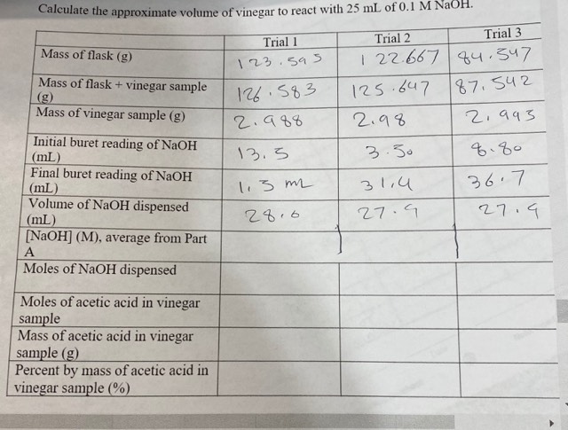 Calculate the approximate volume of vinegar to react with 25 mL of 0.1 M NaOH.
Trial 3
Trial 2
Trial 1
Mass of flask (g)
I 22.667 44 347
123.sa S
Mass of flask + vinegar sample
(g)
Mass of vinegar sample (g)
87. S42
125.647
24.583
2.993
2.98
2.998
Initial buret reading of NaOH
(mL)
Final buret reading of NaOH
(mL)
Volume of NaOH dispensed
(mL)
[NaOH] (M), average from Part
3.50
13. S
36 7
31/4
27.9
27.
28.6
Moles of NAOH dispensed
Moles of acetic acid in vinegar
sample
Mass of acetic acid in vinegar
sample (g)
Percent by mass of acetic acid in
vinegar sample (%)
A
