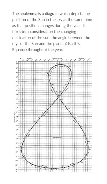 The analemma is a diagram which depicts the
position of the Sun in the sky at the same time
as that position changes during the year. It
takes into consideration the changing
declination of the sun (the angle between the
rays of the Sun and the plane of Earth's
Equator) throughout the year.
N
24*
22*
20*
18°
16°
14
12°
10
Declination of sun
8
6
4"
2⁰
0°
2⁰
4
6°
8*
10°
12
14°
16°
18*
20*
22⁰
24*
S
+
Sun fast
Equation of time
16M 14M 12M 10M 8M 6M 4M 2M 0M 2M
20-
254
30
THE
5
PX
10
ovember
2000
15
15
20
10,
October
30
110
20
September
December
15
25
20
ALLGE
15
10
5.
S
q
April
10
30
June
15 20 25 30
20
10 25
20
gegen
157
25
25
25 30 5.
The analemma
20
10-
4M
24
10
*****
15
15
-10
Sun
6M 8M 10M 12M 14M
20.
August
25
30
5
30
25
March
January
10
20
15
15
10
20
5
25
25
H
20
15
M
tirt
10
30
5