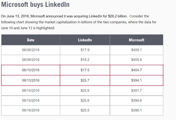 Microsoft buys LinkedIn
On June 13, 2016, Microsoft announced it was acquiring LinkedIn for $26.2 billion. Consider the
following chart showing the market capitalization in billions of the two companies, where the data for
June 10 and June 13 is highlighted:
Date
06/08/2016
06/09/2016
06/10/2016
06/13/2016
06/14/2016
06/15/2016
06/16/2016
LinkedIn
$17.9
$18.2
$17.5
$25.7
$25.6
$25.6
$25.5
Microsoft
$409.1
$405.8
$404.7
$394.1
$391.7
$390.6
$396.1