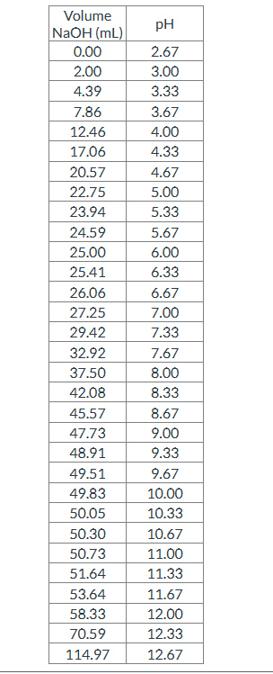 Volume
NaOH (mL)
0.00
2.00
4.39
7.86
12.46
17.06
20.57
22.75
23.94
24.59
25.00
25.41
26.06
27.25
29.42
32.92
37.50
42.08
45.57
47.73
48.91
49.51
49.83
50.05
50.30
50.73
51.64
53.64
58.33
70.59
114.97
pH
2.67
3.00
3.33
3.67
4.00
4.33
4.67
5.00
5.33
5.67
6.00
6.33
6.67
7.00
7.33
7.67
8.00
8.33
8.67
9.00
9.33
9.67
10.00
10.33
10.67
11.00
11.33
11.67
12.00
12.33
12.67