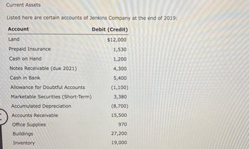 Current Assets
Listed here are certain accounts of Jenkins Company at the end of 2019;
Debit (Credit)
$12,000
1,530
1,200
4,300
5,400
(1,100)
3,380
(8,700)
15,500
970
27,200
19,000
Account
Land
Prepaid Insurance
Cash on Hand
Notes Receivable (due 2021)
Cash in Bank
Allowance for Doubtful Accounts
Marketable Securities (Short-Term)
Accumulated Depreciation
Accounts Receivable
Office Supplies
Buildings
Inventory