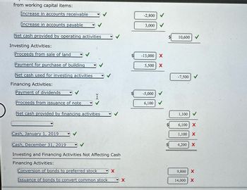 from working capital items:
Increase in accounts receivable
Increase in accounts payable
Net cash provided by operating activities
Investing Activities:
Proceeds from sale of land
Payment for purchase of building
Net cash used for investing activities
Financing Activities:
Payment of dividends
Proceeds from issuance of note
Net cash provided by financing activities
Cash, January 1, 2019
Cash, December 31, 2019
Investing and Financing Activities Not Affecting Cash
Financing Activities:
Conversion of bonds to preferred stock
Issuance of bonds to convert common stock
X
X
-2,800
3,000
-13,000 X
5,500 X
-5,000
6,100
10,600
-7,500✔
3005
1,100 ✔
6,100 X
1,100 X
4,200
9,800 X
14,000 X