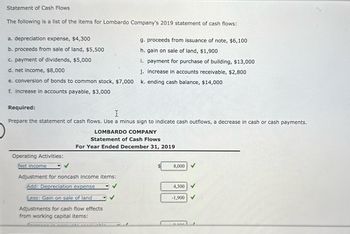 Statement of Cash Flows
The following is a list of the items for Lombardo Company's 2019 statement of cash flows:
a. depreciation expense, $4,300
b. proceeds from sale of land, $5,500
c. payment of dividends, $5,000
d. net income, $8,000
e. conversion of bonds to common stock, $7,000
f. increase in accounts payable, $3,000
Required:
Prepare the statement of cash flows. Use a minus sign to indicate cash outflows, a decrease in cash or cash payments.
LOMBARDO COMPANY
Statement of Cash Flows
For Year Ended December 31, 2019
Operating Activities:
Net income
Adjustment for noncash income items:
Add: Depreciation expense
Less: Gain on sale of land
Adjustments for cash flow effects
from working capital items:
g. proceeds from issuance of note, $6,100
h. gain on sale of land, $1,900
i. payment for purchase of building, $13,000
j. increase in accounts receivable, $2,800
k. ending cash balance, $14,000
Tunne
8,000
4,300
-1,900
0.000
✓