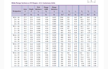 Wide-Flange Sections or W Shapes-U.S. Customary Units
Designation
W24 x 94
24 x 76
24 × 68
24 x 55
W21 x 68
21 x 62
21 x 50
21 x 44
W18 x 55
18 x 50
18 x 40
18 x 35
W16 x 57
16 x 50
16 x 40
16 x 31
W14 x 68
14 x 53
14 x 48
14 x 34
14 x 30
14 x 26
14 x 22
Area Depth
A
d
in.²
27.7
22.4
20.1
16.2
20.0
18.3
14.7
13.0
16.2
14.7
11.8
10.3
16.8
14.7
11.8
9.13
20.0
15.6
14.1
10.0
in.
24.3
23.9
23.7
23.6
21.1
21.0
20.8
20.7
18.1
18.0
17.9
17.7
16.4
16.3
16.0
15.9
14.0
13.9
13.8
14.0
8.85
13.8
7.69 13.9
6.49 13.7
Web
thickness
tw
in.
0.515
0.440
0.415
0.395
0.430
0.400
0.380
0.350
0.390
0.355
0.315
0.300
0.430
0.380
0.305
0.275
0.415
0.370
0.340
0.285
0.270
0.255
0.230
Flange Flange
width
thickness
bf
tf
in.
9.07
8.99
8.97
7.01
8.27
8.24
6.53
6.50
7.53
7.50
6.02
6.00
7.12
7.07
7.00
5.53
10.0
8.06
8.03
6.75
6.73
5.03
5.00
in.
0.875
0.680
0.585
0.505
0.685
0.615
0.535
0.450
0.630
0.570
0.525
0.425
0.715
0.630
0.505
0.440
0.720
0.660
0.595
0.455
0.385
0.420
0.335
Ix
in.4
2700
2100
1830
1350
1480
1330
984
843
890
800
612
510
758
659
518
375
722
541
484
340
291
245
199
Sx
in.³
222
176
154
114
140
127
94.5
81.6
98.3
88.9
68.4
57.6
92.2
81.0
64.7
47.2
103
77.8
70.2
48.6
42.0
35.3
29.0
in.
9.87
9.69
9.55
9.11
8.60
8.54
8.18
8.06
7.41
7.38
7.21
7.04
6.72
6.68
6.63
6.41
Iy
in.4
109
82.5
70.4
29.1
64.7
57.5
24.9
20.7
44.9
40.1
19.1
15.3
43.1
37.2
28.9
12.4
6.01 121
5.89
5.85
5.83
5.73
5.65
5.54
57.7
51.4
23.3
19.6
8.91
7.00
Sy
in.3
24.0
18.4
15.7
8.30
15.7
14.0
7.64
6.37
11.9
10.7
6.35
5.12
12.1
10.5
8.25
4.49
24.2
14.3
12.8
6.91
5.82
3.55
2.80
in.
1.98
1.92
1.87
1.34
1.80
1.77
1.30
1.26
1.67
1.65
1.27
1.22
1.60
1.59
1.57
1.17
2.46
1.92
1.91
1.53
1.49
1.08
1.04