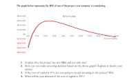 The graph below represents the IRR of one of the project your company is considering.
$400,000
NPV Profile
$300,000
$200,000
$100,000
$0
10%
20%
30%
40%
50%
60%
70%
80%
100%
-$100,000
Ceesl of Gesppilial
-$200,000
-$300,000
-$400,000
1. Explain why this project has two IRRS and not only one?
2. How can you make investing decision based on the above graph? Explain in details your
answer.
3. If the cost of capital is 15%, are you going to accept investing in this project? Why.
4. What will be your decision if the cost of capital is 90%?
