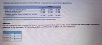 Selected operating information on three different companies for a recent year is given below
Company
Full-capacity machine-hours
Budgeted machine-hours*
Actual machine-hours
Standard machine-hours allowed for actual
production
38,000
37,000
37,000
27,000
25, 500
26,700
28,000
28, 000
27,000
37,200
24,900
28,000
*Denominator activity for computing the predetermined overhead rate.
Requlred:
For each company, state whether the volume variance would be favorable or unfavorable. (Indlcate the eflect of each varlance by
selecting "F" for favorable, "U" for unfavorable, and "None" for no effect (L.e., zero varlance.).
Company A
Company B
Company C
