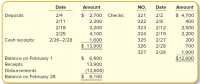 Date
Amount
NO.
Date
Amount
Deposits:
2/4
$ 2,700
Checks:
321
2/2
$ 4,700
2/11
2,300
322
2/8
400
2/18
3,200
323
2/12
2,500
2/25
4,100
324
2/19
2,200
Cash receipts:
2/26-2/28
2/27
1,600
$ 13,900
325
200
326
2/28
700
2/28
1,900
$12,600
327
Balance on February 1
$ 6,800
Receipts
13,900
Disbursements
(12,600)
$ 8,100
Balance on February 28
