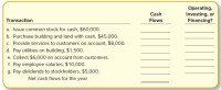 Operating,
Investing, or
Financing?
Cash
Transaction
Flows
a. Issue common stock for cash, $60,000.
b. Purchase building and land with cash, $45,000.
c. Provide services to customers on account, $8,000.
d. Pay utilities on building, $1,500.
e. Collect $6,000 on account from customers.
f. Pay employee salaries, $10,000.
g. Pay dividends to stockholders, $5,000.
Net cash flows for the year
