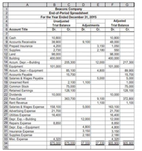 A
Beacons Company
End-of-Period Spreadsheet
For the Year Ended December 31, 20Y5
Unadjusted
Trial Balance
Cr.
2.
3.
Adjusted
Trial Balance
Dr.
4.
5.
6 Account Title
7.
8 Cash
9Accounts Receivable
10 Prepaid Insurance
11 Supples
12 Land
13 Bulding
14 Accum Depr-Bulding
15 Equipment
16 Accum Depr.-Equipment
17 Accounts Payable
18 Salaries &Wages Payabie
19 Unearned Rent
20 Common Stock
21 Retained Earmings
22 Dividends
23 Fees Earned
24 Rent Revenue
25 Salaries &Wages Expense
26 Advertising Expense
27 Ubites Expense
28 Depr. Exp-Bulding
29 Repairs Expense
30 Depr. Exp-Equipment
31 Insurance Expense
32 Supplies Expense
33 Misc. Expense
34
35
Adjustments
Dr.
Cr.
Cr.
Dr.
10,800
38.900
4,200
2.730
98,000
400,000
10.800
48,000
1,050
550
98,000
400,000
9,100
3,150
2,180
205 300
12,000
217 300
101,000
101,000
85, 100
15,700
4,800
89.900
15,700
5.000
1,000
75,000
128,100
5,000
2,100
75,000
128,100
1,100
10,000
10,000
9.100
1,100
372,800
1,100
363,700
163,100
21,700
16,400
12.000
8,850
4,800
3.150
2,180
4.320
37. 330 905 900 905.900
158, 100
21,700
16,400
5,000
12.000
8,850
4,800
3,150
2,180
4.320
875.000 875.000
37.330
