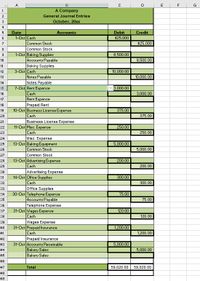 A
B
E
F
G
A Company
2
General Journal Entries
3
October, 20xx
4
5
Date
Accounts
Debit
Credit
6
1-Oct Cash
$25,000
7
Common Stock
$25,000
Common Stock
1-Oot Baking Supplies
8
8,500.00
Accounts Payable
Baking Supplies
3-Oct| Cash
Notes Payable
10
8,500.00
11
12
10,000.00
13
10,000.00
Notes Payable
7-Oct Rent Expense
Cash
Rent Expense
14
15
3,000.00
16
3,000.00
17
Prepaid Rent
10-Oct Business License Expense
Cash
18
19
375.00
20
375.00
21
Business License Expense
22
11-Oct Miso. Expense
250.00
23
Cash
250.00
Misc. Expense
13-Oct Baking Equipment
24
25
5,000.00
26
Common Stock
5,000.00
27
Common Stock
13-Oct Advertising Expense
200.00
28
29
Cash
200.00
Advertising Expense
14-Oot Office Supplies
30
31
300.00
32
Cash
300.00
Office Supplies
30-Oct Telephone Expense
Accounts Payable
Telephone Expense
31-Oct Wages Expense
33
34
75.00
35
75.00
36
37
120.00
38
Cash
120.00
Wages Expense
31-Oct| Prepaid Insurance
39
40
1,200.00
41
Cash
1,200.00
Prepaid Insurance
31-Oct Accounts Receivable
42
43
5,000.00
Bakery Sales
Bakery Sales
44
5,000.00
45
46
47
Total
59,020.00
59,020.00
48
49
