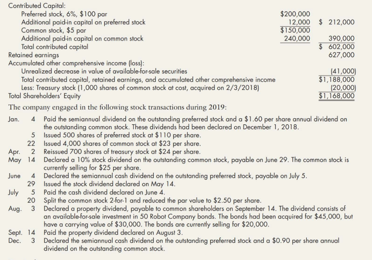 Contributed Capital:
Preferred stock, 6%, $100 par
Additional paid-in capital on preferred stock
Common stock, $5 par
Additional paid-in capital on common stock
Total contributed capital
Retained earnings
Accumulated other comprehensive income (loss):
Unrealized decrease in value of available-for-sale securities
Total contributed capital, retained earnings, and accumulated other comprehensive income
Less: Treasury stock (1,000 shares of common stock at cost, acquired on 2/3/2018)
Total Shareholders' Equity
$200,000
12,000 $ 212,000
$150,000
240,000
390,000
$ 602,000
627,000
(41,000)
$1,188,000
(20,000)
$1,168,000
The company engaged in the following stock transactions during 2019:
4 Paid the semiannual dividend on the outstanding preferred stock and a $1.60 per share annual dividend on
the outstanding common stock. These dividends had been declared on December 1, 2018.
5 Issued 500 shares of preferred stock at $110 per share.
22 Issued 4,000 shares of common stock at $23 per share.
2 Reissued 700 shares of treasury stock at $24 per share.
Jan.
Apr.
May 14 Declared a 10% stock dividend on the outstanding common stock, payable on June 29. The common stock is
currently selling for $25 per share.
4 Declared the semiannual cash dividend on the outstanding preferred stock, payable on July 5.
29 Issued the stock dividend declared on May 14.
June
5 Paid the cash dividend declared on June 4.
20 Split the common stock 2-for-1 and reduced the par value to $2.50 per share.
July
Aug. 3 Declared a property dividend, payable to common shareholders on September 14. The dividend consists of
an available-for-sale investment in 50 Robot Company bonds. The bonds had been acquired for $45,000, but
have a carrying value of $30,000. The bonds are currently selling for $20,000.
Sept. 14 Paid the property dividend declared on August 3.
Dec.
3 Declared the semiannual cash dividend on the outstanding preferred stock and a $0.90 per share annual
dividend on the outstanding common stock.
