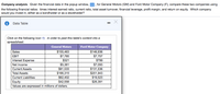 ### Company Analysis

Given the financial data displayed in the popup window, compare General Motors (GM) and Ford Motor Company (F) using specific financial ratios: times interest earned ratio, current ratio, total asset turnover, financial leverage, profit margin, and return on equity. Decide which company you would invest in, either as a bondholder or as a stockholder.

#### Data Table

|                      | General Motors | Ford Motor Company |
|----------------------|----------------|--------------------|
| **Sales**            | $155,463       | $146,936           |
| **EBIT**             | $7,785         | $7,757             |
| **Interest Expense** | $321           | $799               |
| **Net Income**       | $5,381         | $7,093             |
| **Current Assets**   | $81,533        | $131,536           |
| **Total Assets**     | $166,315       | $201,943           |
| **Current Liabilities** | $62,402     | $19,523            |
| **Equity**           | $42,558        | $26,391            |

*Values are expressed in millions of dollars.*

### Analysis Steps

1. **Times Interest Earned Ratio**:
   - Calculate by dividing EBIT by Interest Expense.
   - GM: \( \frac{7,785}{321} \)
   - Ford: \( \frac{7,757}{799} \)

2. **Current Ratio**:
   - Determine by dividing Current Assets by Current Liabilities.
   - GM: \( \frac{81,533}{62,402} \)
   - Ford: \( \frac{131,536}{19,523} \)

3. **Total Asset Turnover**:
   - Evaluate by dividing Sales by Total Assets.
   - GM: \( \frac{155,463}{166,315} \)
   - Ford: \( \frac{146,936}{201,943} \)

4. **Financial Leverage**:
   - Assess by dividing Total Assets by Equity.
   - GM: \( \frac{166,315}{42,558} \)
   - Ford: \( \frac{201,943}{26,391} \)

5. **Profit Margin**:
   - Calculate by dividing Net Income by Sales.
   - GM: \( \frac{5,381