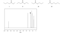 The image displays the chemical structures of four different esters labeled I, II, III, and IV. Below these structures is a nuclear magnetic resonance (NMR) spectrum graph.

**Chemical Structures:**

- **Compound I:** An ester with a three-carbon chain on the alcohol side.
- **Compound II:** An ester with a five-carbon chain on the alcohol side.
- **Compound III:** An ester with a two-carbon chain on the alcohol side.
- **Compound IV:** An ester with a four-carbon chain on the alcohol side.

**NMR Spectrum:**

- The x-axis is labeled "ppm," ranging from 0 to 200, indicating the chemical shift in parts per million.
- The spectrum features several peaks, which represent different carbon environments in the compounds:
  - A significant peak is observed around 180 ppm, likely corresponding to the carbonyl carbon (C=O) in esters.
  - Multiple peaks appear between 10 and 60 ppm, which are characteristic of the aliphatic carbon environments.

Each peak corresponds to the different carbon types present in the ester compounds shown above the graph. The height and position of the peaks provide insights into the structure and environment of the carbons in these molecules.