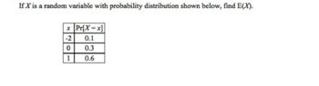 If X is a random variable with probability distribution shown below, find E(X).
x Pr[X-x]
-2
0.1
0
0.3
1
0.6