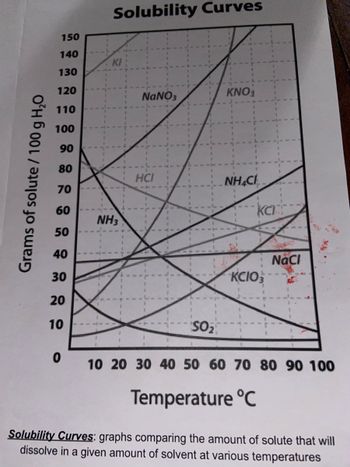 Grams of solute / 100 g H₂O
150
140
130
120
110
100
90
80
70
60
Solubility Curves
NaNO3
ΚΝΟ.
NHẠC
NH3
HCI
KCI
50
40
NaCl
30
KCIO,
20
10
SO₂
0
10 20 30 40 50 60 70 80 90 100
Temperature °C
Solubility Curves: graphs comparing the amount of solute that will
dissolve in a given amount of solvent at various temperatures