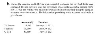 b. During the year-end audit, B-Nice was suggested to change the way bad debts were
estimated. B-Nice currently uses the percentage of accounts receivable method (10%
of 611,100), but will have to revise its estimated bad debt expense using the aging of
accounts receivable method. The information pertaining to the accounts receivable is
given below:
Amount ($)
DV Farmer
116,500
Due date
January 17, 2022
JJ Joysen
91,200
June 30, 2021
NJ Bell
53,600
July 12, 2021