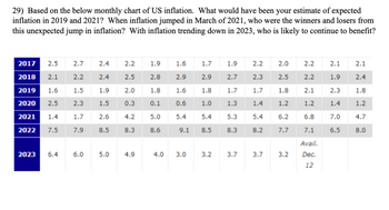 29) Based on the below monthly chart of US inflation. What would have been your estimate of expected
inflation in 2019 and 2021? When inflation jumped in March of 2021, who were the winners and losers from
this unexpected jump in inflation? With inflation trending down in 2023, who is likely to continue to benefit?
2017 2.5
2.7
2018 2.1 2.2
2019 1.6
1.5
2020 2.5 2.3
2021 1.4
1.7
2022 7.5
7.9
2023 6.4
6.0
2.4
2.4
1.9
1.5
2.6
8.5
5.0
2.2
2.5
2.0
1.8
0.3
0.1
4.2 5.0
8.3
8.6
1.9
2.8
4.9
1.6
1.7
1.9
2.2
2.9 2.9
2.7
2.3
1.8
1.7
1.7
1.0
1.3
1.4
5.4 5.3 5.4
8.5
8.3
1.6
0.6
5.4
9.1
4.0 3.0
2.0
2.5
1.8
1.2
6.2
8.2 7.7
3.2 3.7 3.7 3.2
2.2
2.2
2.1
1.2
6.8
7.1
Avail.
Dec.
12
2.1
1.9
2.3
1.4
7.0
6.5
2.1
2.4
1.8
1.2
4.7
8.0