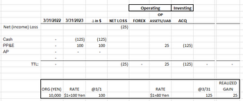 Net (income) Loss
Cash
PP&E
AP
TTL:
3/31/2022 3/31/2023
(125)
100
ORG (YEN) RATE
10,000 $1=100 Yen
A in $
(125)
100
@3/1
100
NET LOSS
(25)
(25)
Operating
OP
FOREX ASSETS/LIAB ACQ
25
25
Investing
RATE
$1-80 Yen
(125)
(125)
@3/31
125
REALIZED
GAIN
25