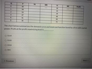Q
0
1
2
3
4
5
$164
O $100
$104
$93
P
65
59
53
47
41
35
Previous
TR
MR
The chart below summarizes the demand curve and total cost function faced by a firm with market
power. Profit at the profit maximizing level is.
wwww
TC
30
33
39
48
60
75
MC
Profit
Next >