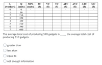 L
MPL
FC
VC
TC
AFC
AVC
ATC
MC
(workers) (units) (units)
($)
($)
($)
(S)
($)
($)
(S)
1
90
210
3
320
4
420
510
590
660
The average total cost of producing 590 gadgets is
producing 510 gadgets.
the average total cost of
O greater than
less than
equal to
not enough information
