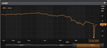 CHART
WTC--36.98
Oct
Nov
2019
2018
Dec
Jan
Feb
2019
2020
Mar
|||
20-Apr-2020
2020
Price
USD
Bbl
50
30
15.99
10
-10
-30
|||