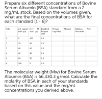 Prepare six different concentrations of Bovine
Serum Albumin (BSA) standard from a 2
mg/mL stock. Based on the volumes given,
what are the final concentrations of BSA for
each standard (1 - 6)?
Tube
2.0 mg/ml 0.15
BSA (µl)
M Bradford
Protein
Molarity
Dilution
A595
NaCl (µl)
(mg/tube)
from stock
Reagent
|(ml)
1
100
1.0
2
20
80
1.0
3
40
60
1.0
4
60
40
1.0
5
80
20
1.0
6.
100
1.0
The molecular weight (Mw) for Bovine Serum
Albumin (BSA) is 66,430.3 g/mol. Calculate the
molarity of BSA in each of your standards
based on this value and the mg/mL
concentrations you derived above.
