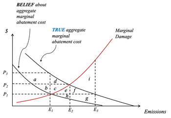 $
P3
P2
P₁
BELIEF about
aggregate
marginal
abatement cost
a
TRUE aggregate
marginal
abatement cost
bi c
E₁
E2
g
E3
Marginal
Damage
Emissions