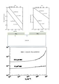 T(°C)
1100 1000 900
800
T(°C)
10T
700
1100 1000 900
800
700
H,0(760 torr)
H20(760 torr)
E-0.71 ev
10-1
EA-1.96 ev
10-
10-2
0g (760 torr)
Og(760 tom)
10-E
10
E - 2.0 ev
E -1.24 ev
104
0.7
0.8
0.9
1.0
10-3
1.1
0.7
0.8
0.9
1.0
1.1
1000/T(K)
1000/T(K)
SiO2
SiO,
B
A
(111) Si
10-2
900 C (111) Si Dry oxidation
10-3
B/A (um/min)
10-4
B (um?/min)
10-6
1017
1018
1018
1020
1021
Cg (cm-)
(4/uam)
