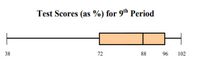 Test Scores (as %) for 9th Period
38
72
88
96
102
