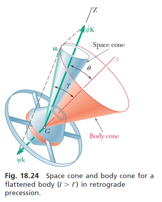 Z.
Док
Space cone
G.
Body cone
yk
Fig. 18.24 Space cone and body cone for a
flattened body (I> I') in retrograde
precession.
