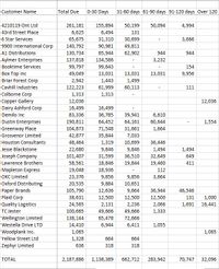 Total Due
0-30 Days
31-60 days 61-90 days 91-120 days Over 120
Customer Name
4210119 Ont Ltd
43rd Street Place
261,181
155,894
50,199
50,094
4,994
6,625
6,494
131
6 Star Services
65,675
31,310
30,699
3,666
9900 International Corp
A1 Distributions
Aylmer Enterprises
Booktime Services
Воx Tор Inc
Briar Forest Corp
Cavhill Industries
Colborne Corp
Copper Gallery
Dairy Ashford Corp
Demilo Inc
Dustin Enterprises
Greenway Place
Grosvenor Limited
Houston Consultants
Jesse Blackstone
Joseph Company
Lawrence Brothers
Mapleton Express
OKC Limited
Oxford Distributing
Paper Brands
Plaid Corp
Quality Logistics
TC Jester
Wellington Limited
Westella Drive LTD
Woodplank Inc.
Yellow Street Ltd
Zephyr Limited
140,792
90,981
49,811
130,734
65,944
62,902
944
944
137,818
134,586
3,232
99,797
99,643
154
49,049
13,031
13,031
13,031
9,956
2,942
1,443
1,499
122,223
61,999
60,113
111
1,313
1,313
12,036
12,036
16,499
16,499
83,336
36,785
39,941
6,610
190,811
64,452
64,161
60,644
1,554
104,873
71,548
31,661
1,664
42,877
35,844
7,033
48,464
1,319
10,699
36,446
22,680
9,846
9,846
1,494
1,494
101,407
31,599
36,510
32,649
649
58,561
18,846
19,844
19,460
411
19,048
18,936
112
23,376
9,856
9,856
3,664
20,535
9,884
10,651
105,790
12,636
9,664
36,944
46,546
38,631
12,500
12,500
12,500
131
1,000
24,565
2,131
2,236
2,066
1,691
16,441
100,665
49,666
49,666
1,333
138,144
65,478
72,666
14,410
6,944
6,411
1,055
1,065
1,065
1,328
664
664
636
318
318
TOTAL
2,187,886
1,138,389
662,712
283,942
70,747
32,096
