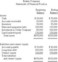 Answered: Beaker Company Income Statement Sales… | bartleby