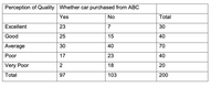 Perception of Quality Whether car purchased from ABC
Yes
No
Total
Еxcellent
23
7
30
Good
25
15
40
Average
30
40
70
Рor
17
23
40
Very Poor
2
18
20
Total
97
103
200
