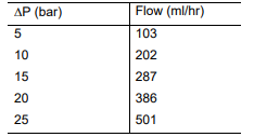 AP (bar)
5
10
15
20
25
Flow (ml/hr)
103
202
287
386
501