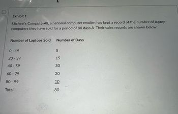 Exhibit 1
Michael's Compute-All, a national computer retailer, has kept a record of the number of laptop
computers they have sold for a period of 80 days.Â Their sales records are shown below:
Number of Laptops Sold
0-19
20 - 39
40 - 59
60-79
80 - 99
Total
Number of Days
5
15
30
20
10
80