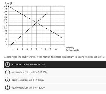 Price ($)
45 42 35
39
36
33
30
27
24
21
7852963
18
15
12
S
Quantity
(in thousands)
According to the graph shown, if the market goes from equilibrium to having its price set at $18:
1 2 3 4 5 6 7 8 9 10
A producer surplus will be $8,100.
B) consumer surplus will be $12,150.
deadweight loss will be $2,250.
(D) deadweight loss will be $15,000.
D