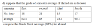 d) suppose that the grade of semester average of ahmed are as follows
semester
first
second
third
fourth
No. hour
18
21
15
17
average
82.4
85
92.7
90.1
compute the Grade Point Average (GPA) for ahmed
