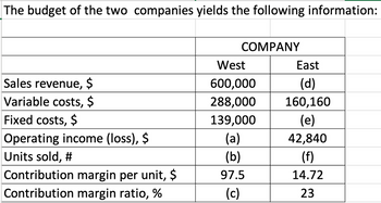 The budget of the two companies yields the following information:
Sales revenue, $
Variable costs,
Fixed costs, $
Operating income (loss), $
Units sold, #
Contribution margin per unit, $
Contribution margin ratio, %
COMPANY
West
600,000
288,000
139,000
(a)
(b)
97.5
(c)
East
(d)
160,160
(e)
42,840
(f)
14.72
23