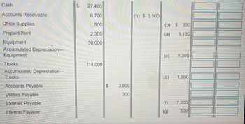 Cash
Accounts Receivable
Office Supplies
Prepaid Rent
Equipment
Accumulated Depreciation-
Equipment
Trucks
Accumulated Depreciation-
Trucks
Accounts Payable
Utilities Payable
Salaries Payable
Interest Payable
27,400
6,700
500
2,300
50,000
114,000
$
3,800
300
(h) $3,500
이
(b) $ 350
1,150
(a)
(c) 1,300
(d)
(f)
(g)
1,900
7,200
300