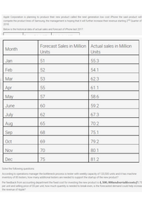 Apple Corporation is planning to produce their new product called the next generation low cost iPhone the said product wil|
compete the product lines of Samsung, the management is hoping that it will further increase their revenue starting 2nd Quarter of
2018.
Below is the historical data of actual sales and forecast of iPhone last 2017:
Forecast Sales in Million | Actual sales in Million
Month
Units
Units
Jan
51
55.3
Feb
52
54.1
Mar
53
62.3
Apr
55
61.1
May
57
58.6
June
60
59.2
July
62
67.3
Aug
65
70.2
Sep
68
75.1
Oct
69
79.2
Nov
70
80.1
Dec
75
81.2
Solve the following questions:
According to operations manager the bottleneck process is tester with weekly capacity of 120,500 units and it has machine
inventory of 85 testers, how many additional testers are needed to support the startup of the new product?
Per feedback from accounting department the fixed cost for investing the new product is 4, 500, 000andvariablecostof0.75
per unit and selling price of $5 per unit, how much quantity is needed to break-even, is the forecasted demand could help increas
the revenue of Apple?
