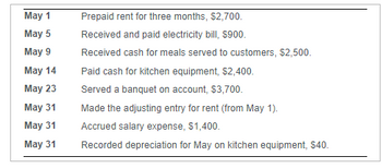 May 1
May 5
May 9
May 14
May 23
May 31
May 31
May 31
Prepaid rent for three months, $2,700.
Received and paid electricity bill, $900.
Received cash for meals served to customers, $2,500.
Paid cash for kitchen equipment, $2,400.
Served a banquet on account, $3,700.
Made the adjusting entry for rent (from May 1).
Accrued salary expense, $1,400.
Recorded depreciation for May on kitchen equipment, $40.