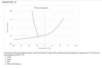 QUESTION 12
Pressure (atm)
100
10
T
0.1
0.01
-100
-75
-50
Phase Diagram
-25
0
Temperature (°C)
25
50 75
100
According to the phase diagram above, what is the state of matter of the substance being analyzed at a pressure of 15.14 atm and
a temperature of 80.72 °C?
solid
liquid
gas
None of the above