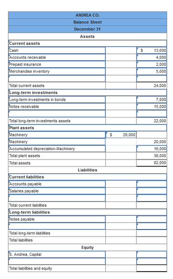 Current assets
Cash
Accounts receivable
Prepaid insurance
Merchandise inventory
Total current assets
Long-term investments
Long-term investments in bonds
Notes receivable
Total long-term investments assets
Plant assets
Machinery
Machinery
Accumulated depreciation-Machinery
Total plant assets
Total assets
Current liabilities
Accounts payable
Salaries payable
Total current liabilities
Long-term liabilities
Notes payable
Total long-term liabilities
Total liabilities
S. Andrea, Capital
ANDREA CO.
Balance Sheet
December 31
Assets
Total liabilities and equity
Liabilities
Equity
$
20,000
$
13,000
4,000
2,000
5,000
24,000
7,000
15,000
22,000
20,000
16,000
36,000
82,000