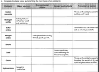 4. Complete the table below summarizing the main types of air pollutants:
Pollutant
Environmental
effects
Major sources
Human health eftects
Prevention or control
Fit cars with catalyticconverte
and keep well tuned.
Carbon
monoxide
Burning fuels, oil
vefineries, wood
pulp processing.
Hydrogen
sulfide
Use alternative, sulfur free fuel
such as natural gas and LPG.
Sulfur
oxides
Forms photochemical smog.
Retards plants growth
Nitrogen
oxides
Smoke
Causes convulsions,
Coma and damage to
the nervous system
Lead
Fit cars withcatalyticconverte
to veduce the amount of NO, and
volatile hydrocarbons emitted.
Ozone
Incomplete
combustion.
Hydrocarbons
